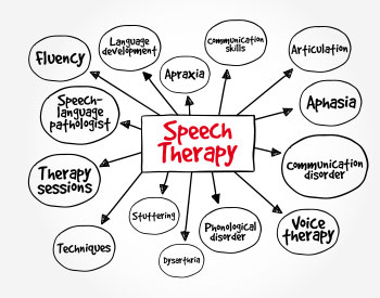 Bubble of words that describe Physical Therapy